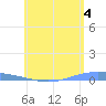 Lime Tree Bay tide chart for Tuesday, June 4, 2024