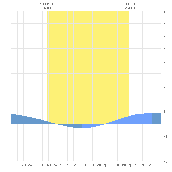 Lime Tree Bay tide chart for Wednesday, June 5, 2024