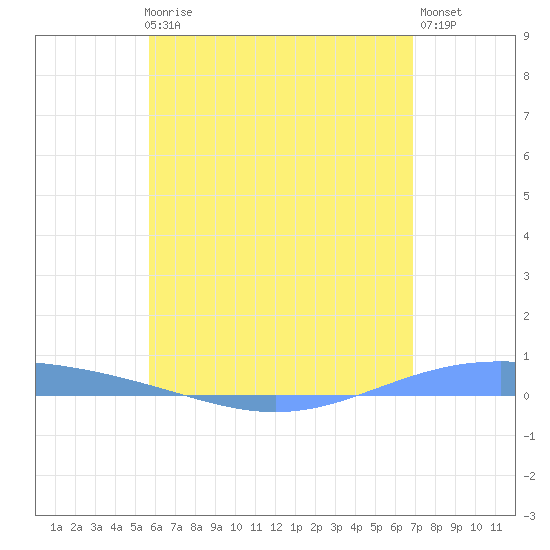 Lime Tree Bay tide chart for Thursday, June 6, 2024