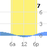 Lime Tree Bay tide chart for Friday, June 7, 2024