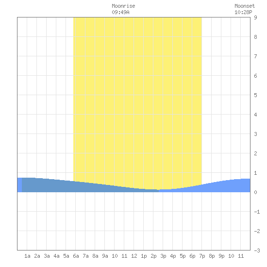 Lime Tree Bay tide chart for Wednesday, July 10, 2024