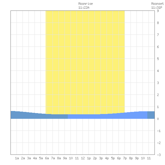Lime Tree Bay tide chart for Friday, July 12, 2024