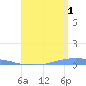 Lime Tree Bay tide chart for Monday, July 1, 2024