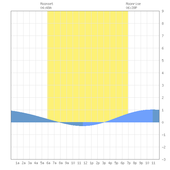 Lime Tree Bay tide chart for Saturday, July 20, 2024