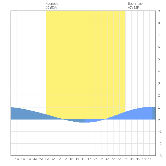 Lime Tree Bay tide chart for Sunday, July 21, 2024