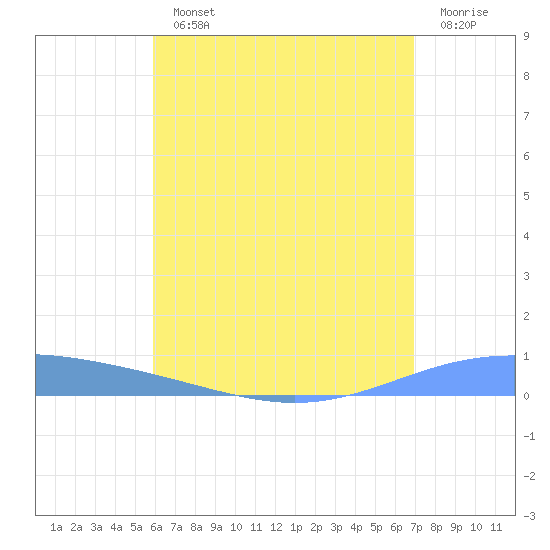Lime Tree Bay tide chart for Monday, July 22, 2024