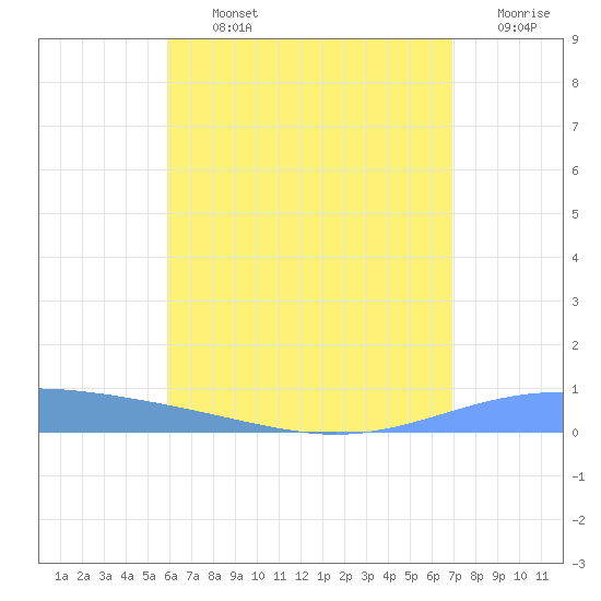 Lime Tree Bay tide chart for Tuesday, July 23, 2024