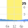 Lime Tree Bay tide chart for Thursday, July 25, 2024
