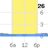 Lime Tree Bay tide chart for Friday, July 26, 2024