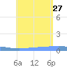 Lime Tree Bay tide chart for Saturday, July 27, 2024