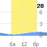 Lime Tree Bay tide chart for Sunday, July 28, 2024