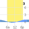 Lime Tree Bay tide chart for Wednesday, July 3, 2024
