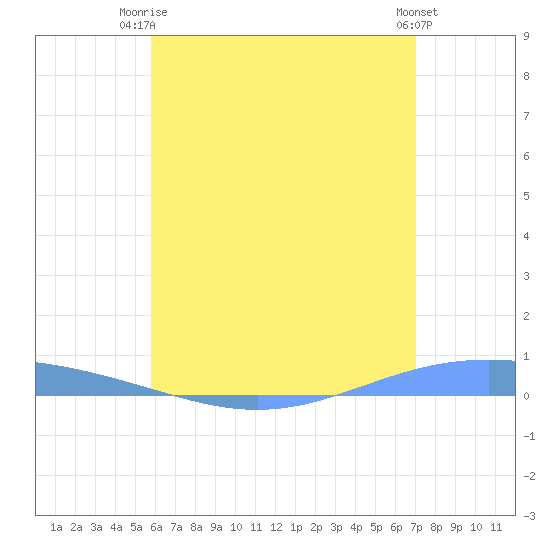 Lime Tree Bay tide chart for Thursday, July 4, 2024