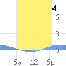 Lime Tree Bay tide chart for Thursday, July 4, 2024