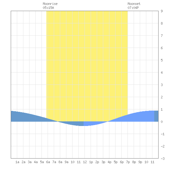 Lime Tree Bay tide chart for Friday, July 5, 2024