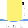 Lime Tree Bay tide chart for Friday, July 5, 2024