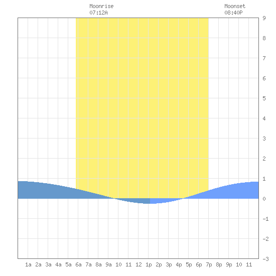 Lime Tree Bay tide chart for Sunday, July 7, 2024