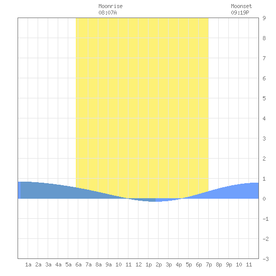 Lime Tree Bay tide chart for Monday, July 8, 2024