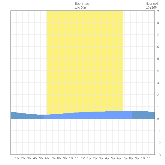 Lime Tree Bay tide chart for Saturday, August 10, 2024