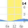 Lime Tree Bay tide chart for Wednesday, August 14, 2024