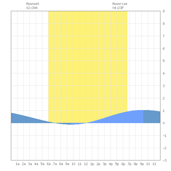 Lime Tree Bay tide chart for Friday, August 16, 2024