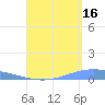 Lime Tree Bay tide chart for Friday, August 16, 2024