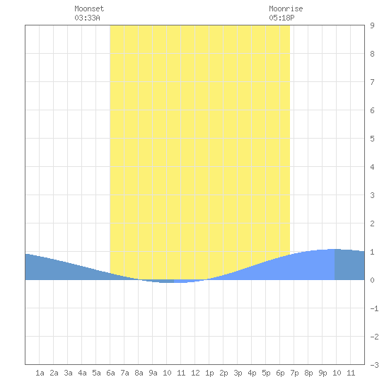 Lime Tree Bay tide chart for Saturday, August 17, 2024