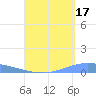Lime Tree Bay tide chart for Saturday, August 17, 2024