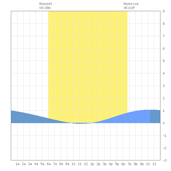 Lime Tree Bay tide chart for Sunday, August 18, 2024