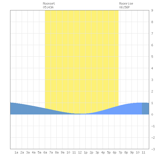 Lime Tree Bay tide chart for Monday, August 19, 2024