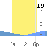 Lime Tree Bay tide chart for Monday, August 19, 2024