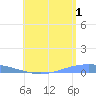 Lime Tree Bay tide chart for Thursday, August 1, 2024