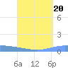 Lime Tree Bay tide chart for Tuesday, August 20, 2024