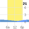 Lime Tree Bay tide chart for Wednesday, August 21, 2024