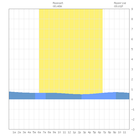 Lime Tree Bay tide chart for Thursday, August 22, 2024