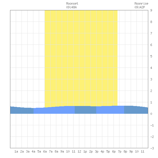 Lime Tree Bay tide chart for Friday, August 23, 2024