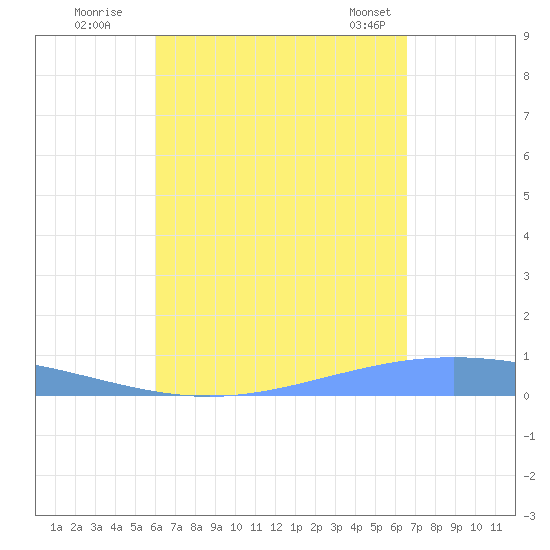 Lime Tree Bay tide chart for Thursday, August 29, 2024