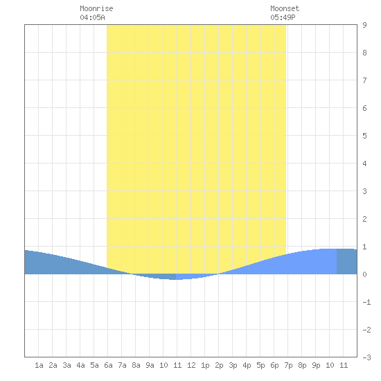 Lime Tree Bay tide chart for Friday, August 2, 2024