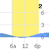 Lime Tree Bay tide chart for Friday, August 2, 2024