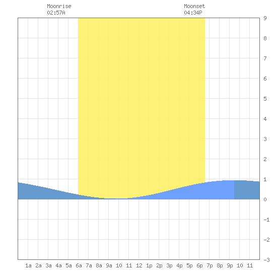 Lime Tree Bay tide chart for Friday, August 30, 2024
