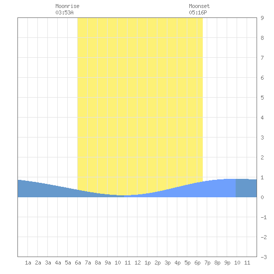 Lime Tree Bay tide chart for Saturday, August 31, 2024