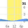 Lime Tree Bay tide chart for Saturday, August 31, 2024