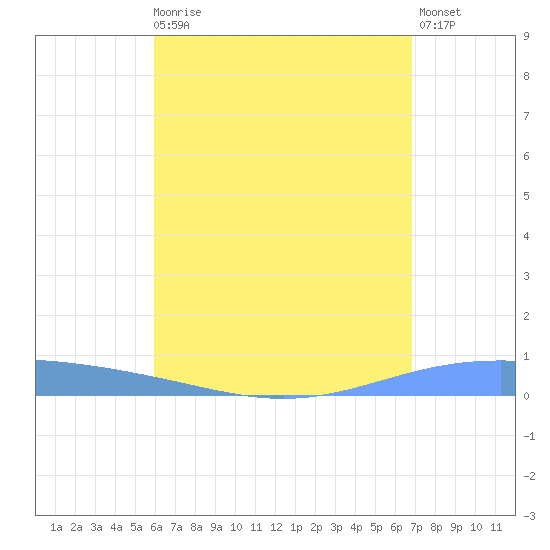 Lime Tree Bay tide chart for Sunday, August 4, 2024