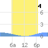 Lime Tree Bay tide chart for Sunday, August 4, 2024