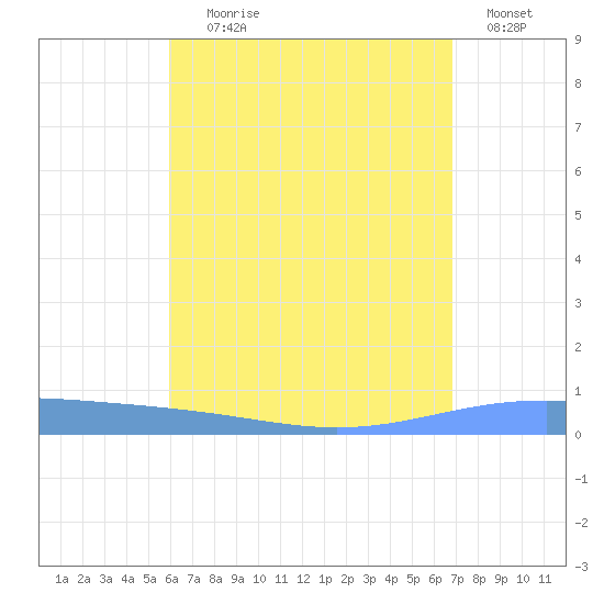 Lime Tree Bay tide chart for Tuesday, August 6, 2024