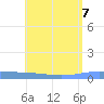 Lime Tree Bay tide chart for Wednesday, August 7, 2024