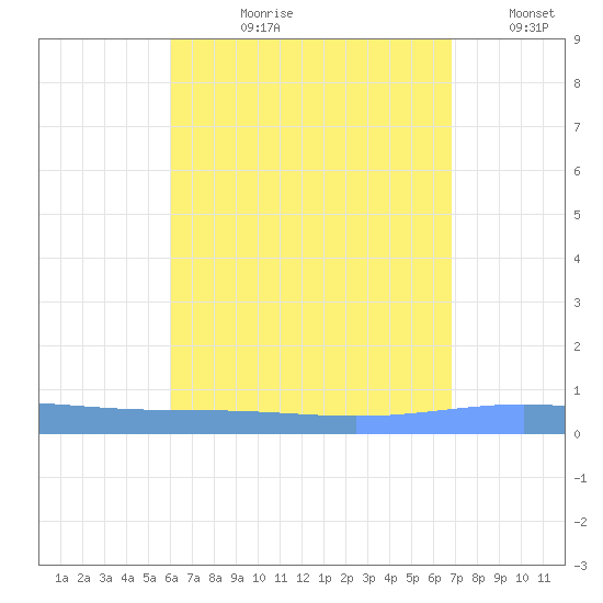 Lime Tree Bay tide chart for Thursday, August 8, 2024
