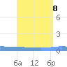 Lime Tree Bay tide chart for Thursday, August 8, 2024