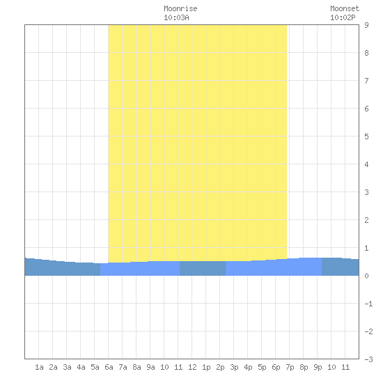 Lime Tree Bay tide chart for Friday, August 9, 2024