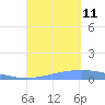 Lime Tree Bay tide chart for Wednesday, September 11, 2024
